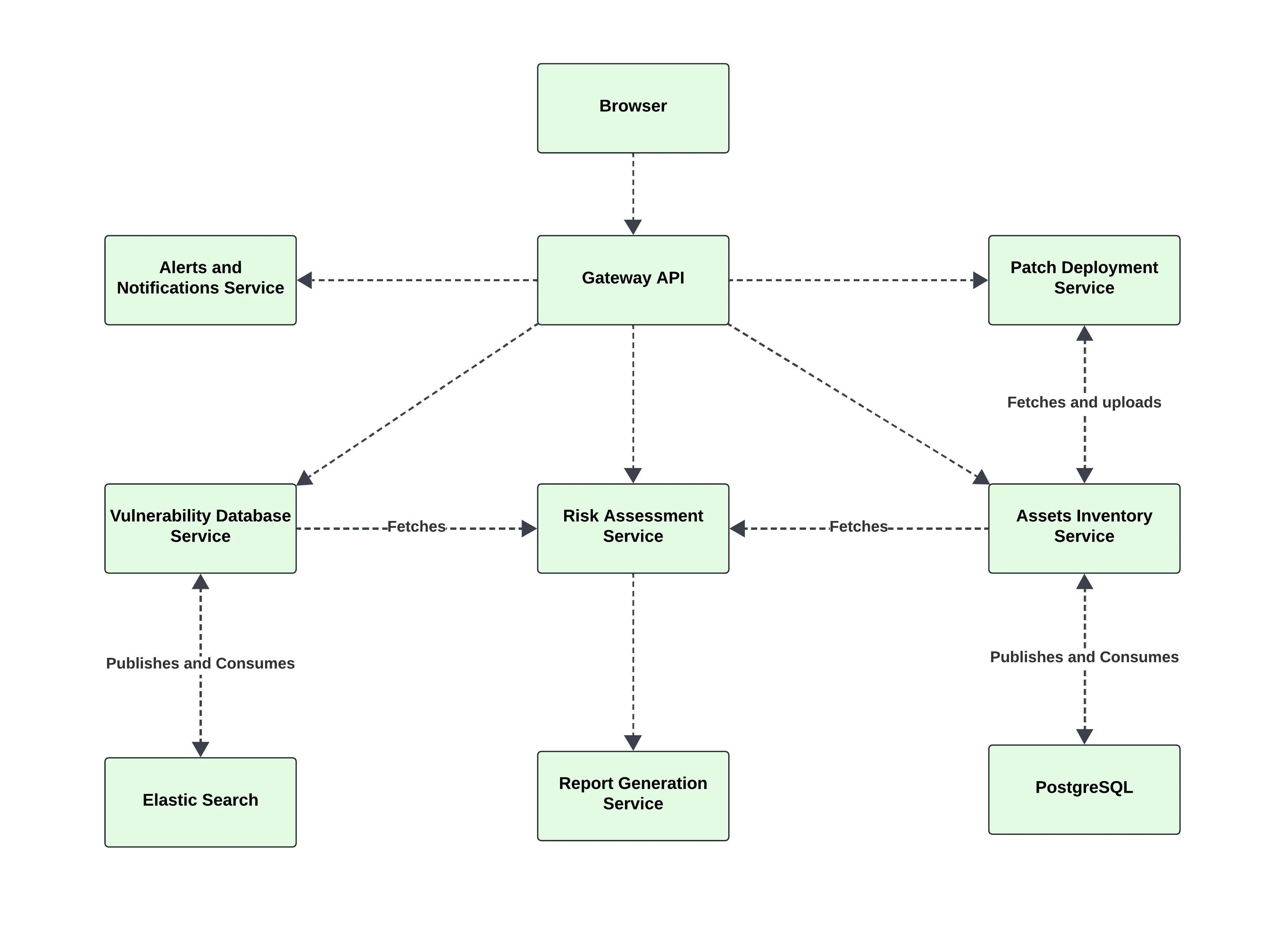 IntraSec microservices architecture diagram