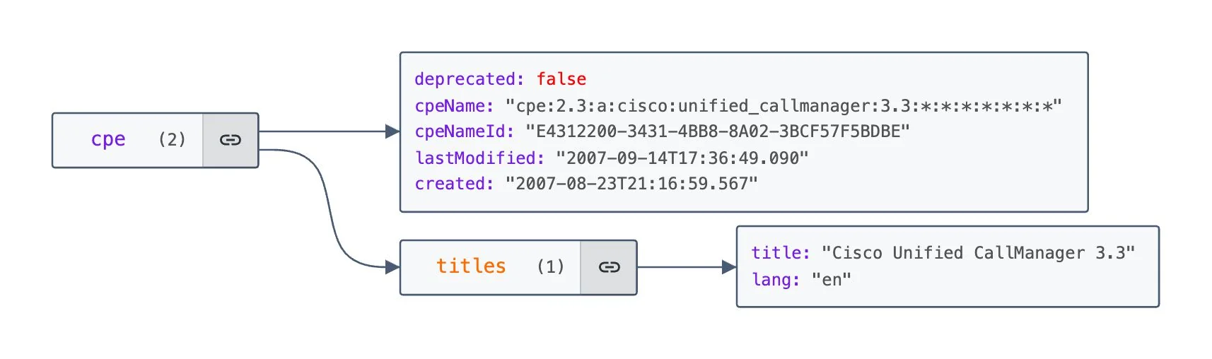CPE Elasticsearch index schema