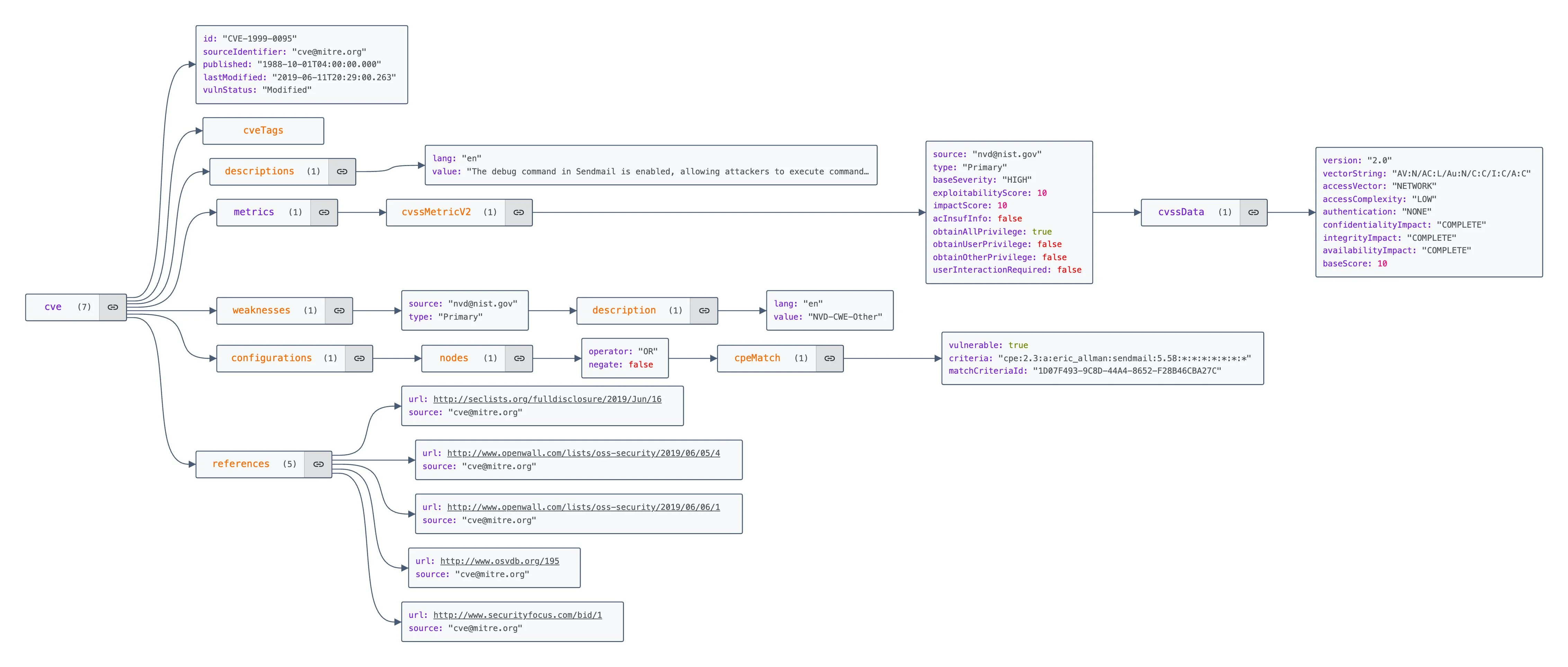 CVE Elasticsearch index schema