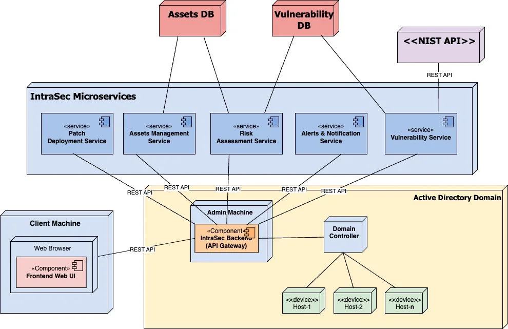 IntraSec deployment diagram